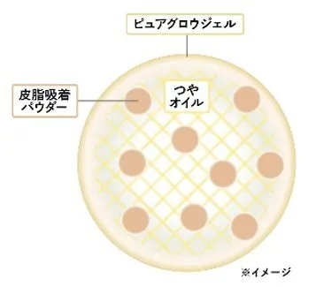 ピュアグロウジェルの成分構成イラスト